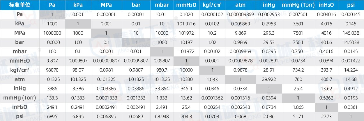 压力单位MPa、 psi、 bar怎么换算？