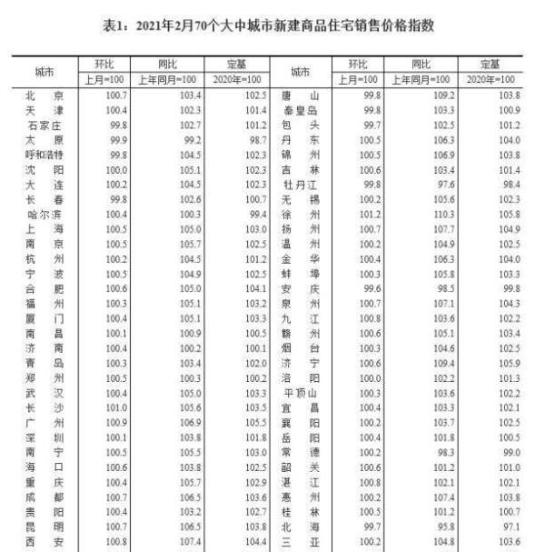 70城房价持续上涨，北上广深领跑，房产税已经在路上了？