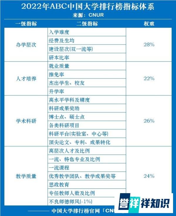 2022年ABC中国大学排名重磅发布！