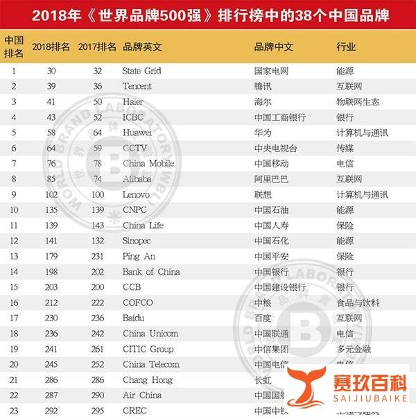 2018世界品牌500强榜单出炉!亚马逊荣登榜首,中国38个品牌入选!