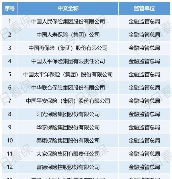 最新！保险公司名录大全，239家你能全认出来吗？