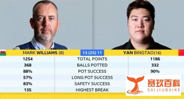 斯诺克世锦赛：颜丙涛11-13憾负马克-威廉姆斯，止步1/4决赛