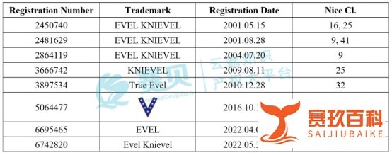 美国传奇特技车手 Evel Knievel 商标维权大动作,未开始冻结账户资金!