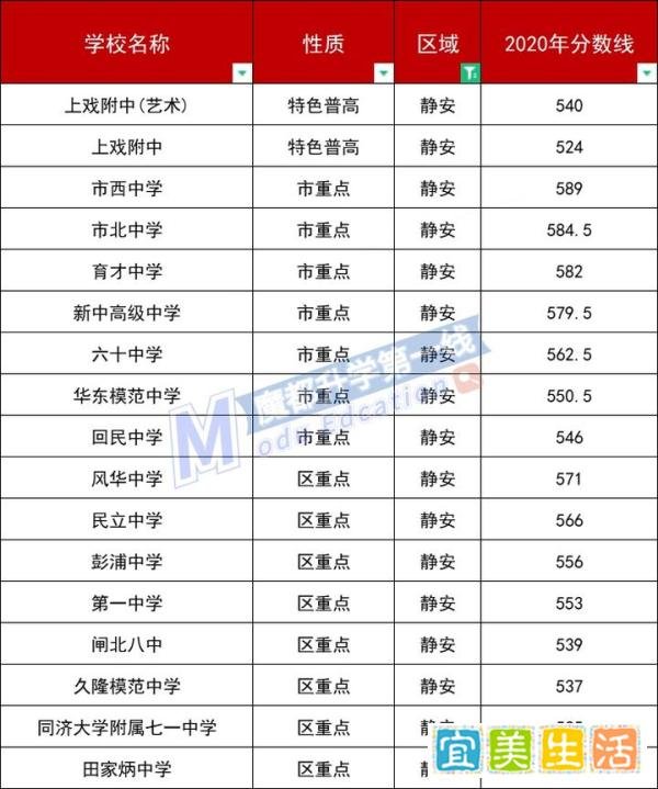 2020上海各区高中平行志愿分数线汇总：委属学校、特色高中、市重点、区重点