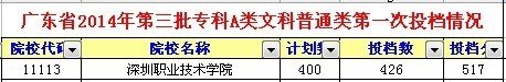 2014深职院广东深圳文科录取分数线多少？2015大概是多少