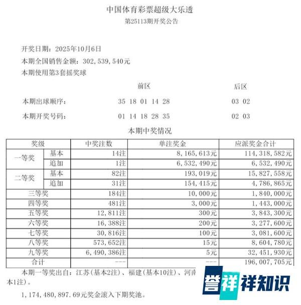 大乐透25113期开奖结果,福建或中8000万大奖,河南中出1469万元