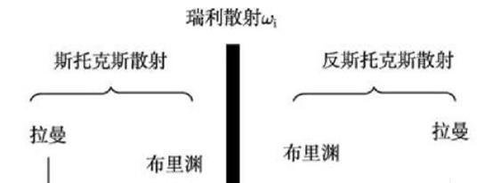 布里渊散射，拉曼散射，瑞利散射的区别