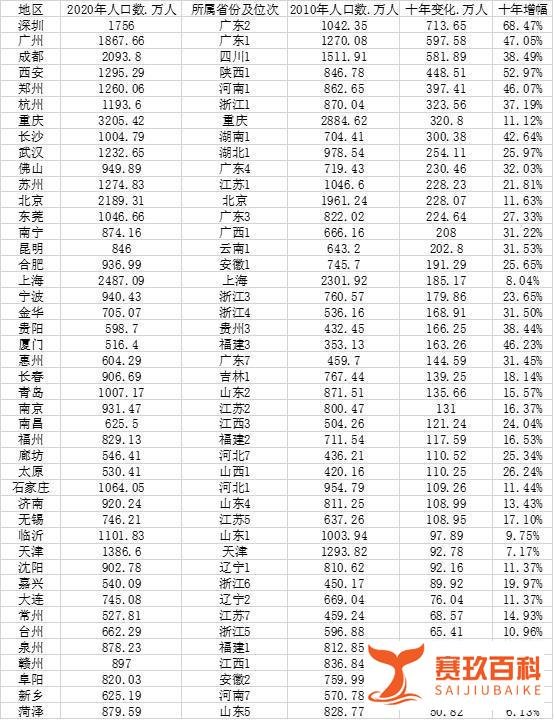 中国城市人口大数据:91市超500万人 这是咋情况？