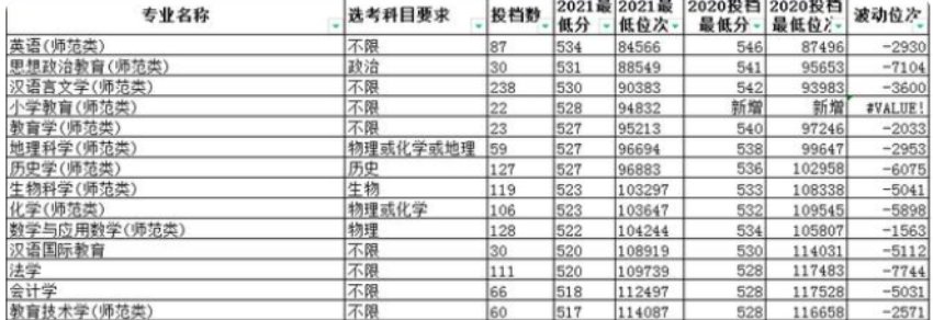 聊城大学2021录取分数线多少分