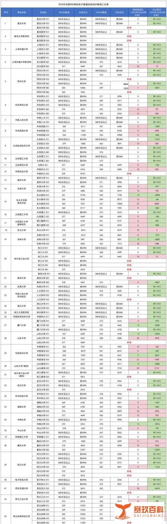 2025全国985/211高校在沪投档线汇总：上海本地高校竞争激烈