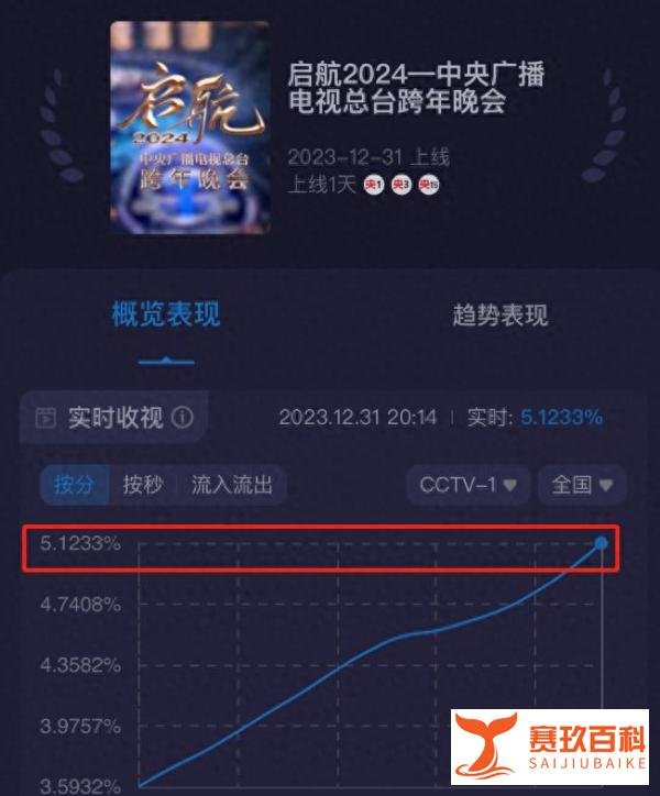 湖南台跨年晚会惊人收视力压央视，五大卫视排行榜揭晓！