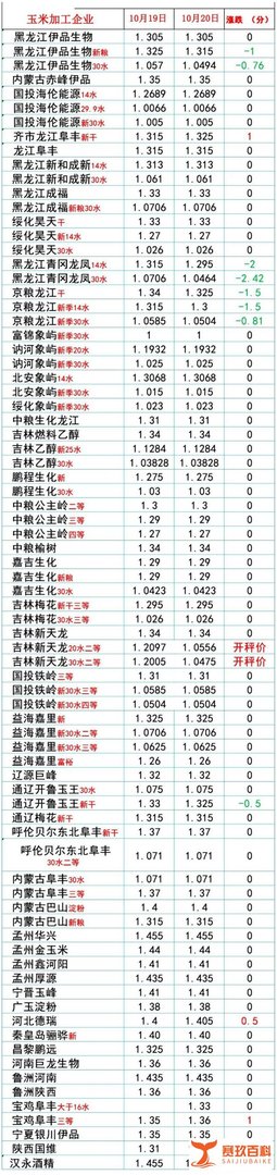 行情突变！10月20日猪价“涨翻天”，小麦、玉米跌势反扑，啥情况