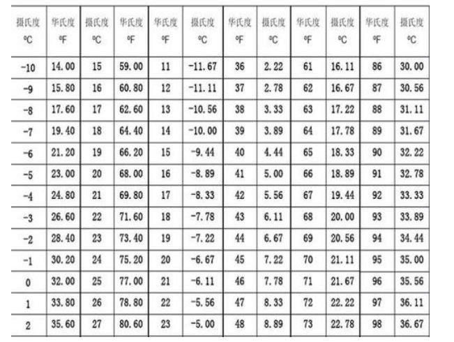 ℃和℉的对照表有哪些？