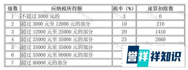 个税，降了！一部分人基本不缴纳个税！