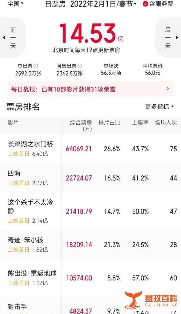 日票房从2.3亿跌到2500万 韩寒《四海》彻底出局