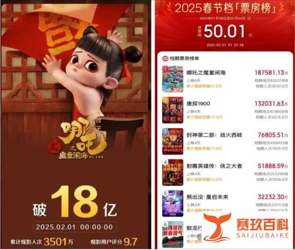 《哪吒2》票房破18亿！川大药学校友跨界，创中国动画史票房冠军！