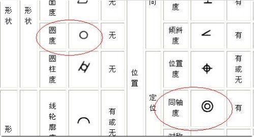 什么是同轴度和圆度？