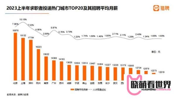报告：北京平均月薪18976元全国最高 超三成职场人想摆摊开店