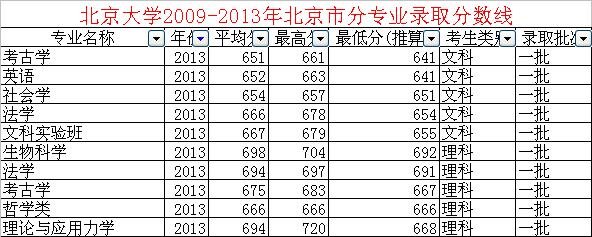 2013年北大的各专业录取分数线是多少
