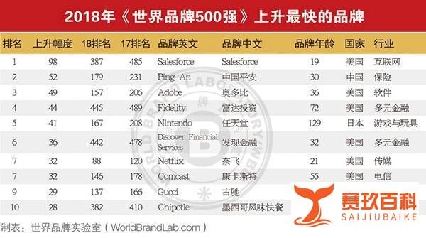 2018世界品牌500强榜单出炉!亚马逊荣登榜首,中国38个品牌入选!