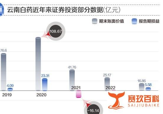 退出跨界投资，聚焦主营业务，云南白药金盆洗手不再炒股了