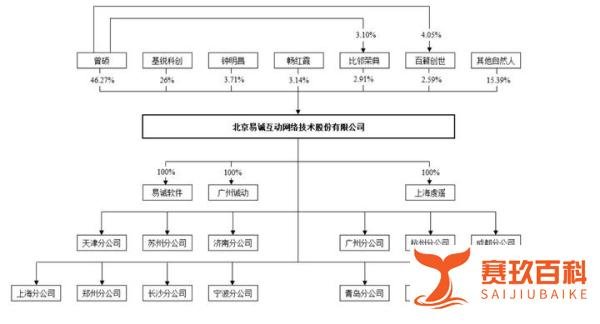 易诚互动冲刺深交所：拟募资3亿 曾硕控制51.8%股权