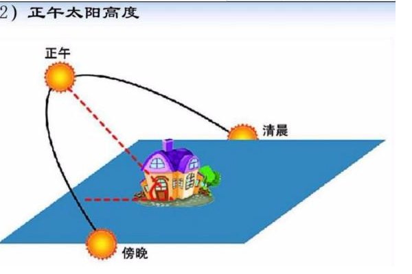 大寒日和冬至日日照的区别是什么？