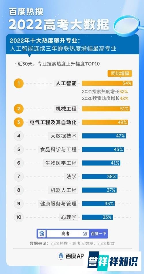2022高考热搜专业出炉！人工智能位列第一