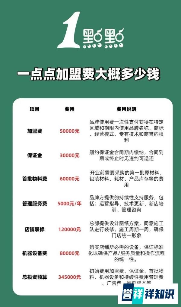 一点点奶茶加盟费多少钱？真的要20W？一点点加盟条件及加盟优势2025最新解析！