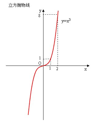 y=x的立方的图像？
