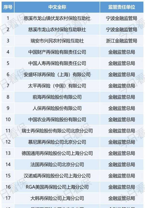 最新！保险公司名录大全，239家你能全认出来吗？