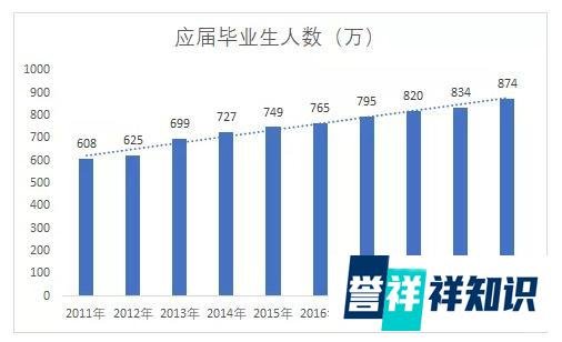 应届毕业生数量首破900万，就业形势及其严峻！