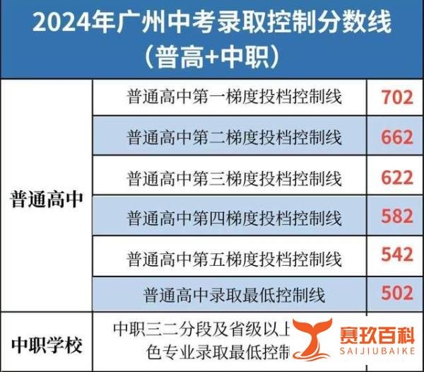 2024年广州中考各梯度分数线出炉！附近5年广州中考各梯度分数线汇总参考！