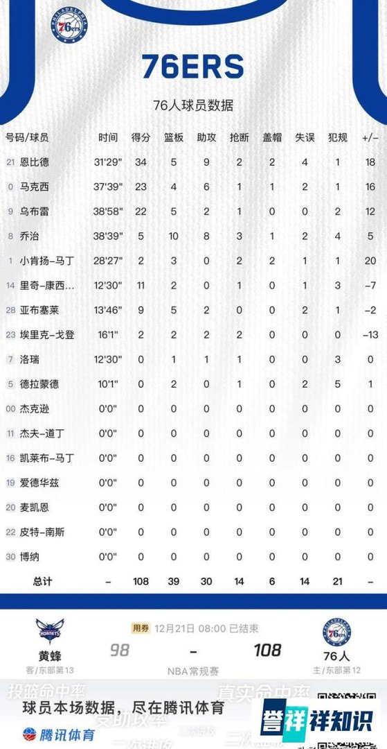 西部太疯狂了！随着雷霆胜热火，黄蜂负76人，西部排名变化