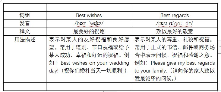 best regards和best wishes有什么区别？