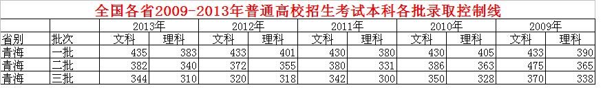 2013青海高考理科分数线是多少?以及青海理科一本，二本的大学录取分数线是多少?