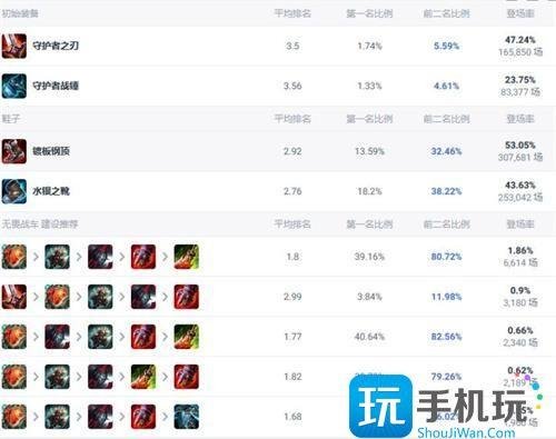 英雄联盟无畏战车斗魂竞技场出装推荐-无畏战车斗魂竞技场怎么出装