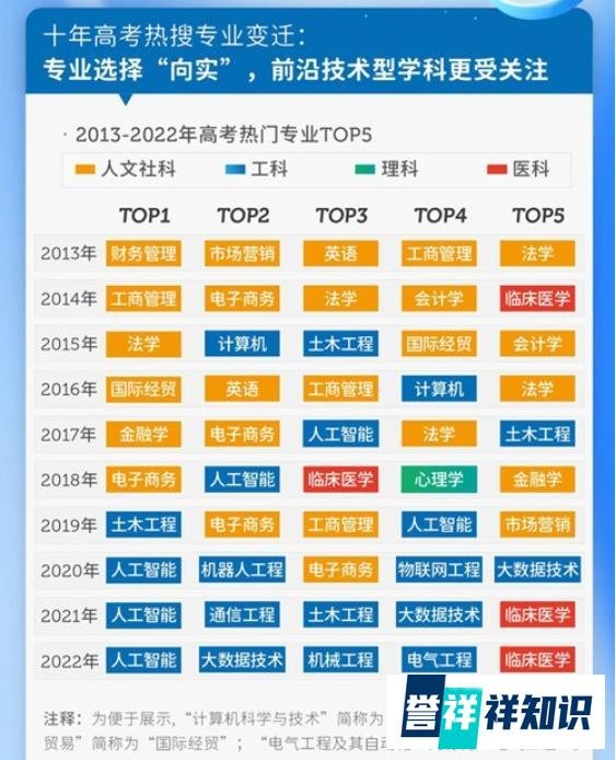 2022高考热搜专业出炉！人工智能位列第一