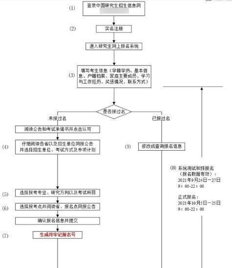 2022年考研报名和考试时间是什么