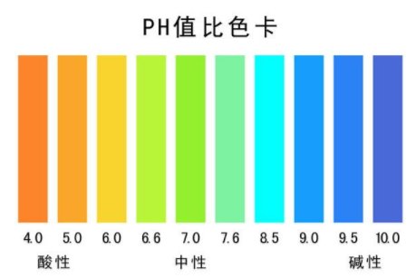酸碱度ph值对照表色卡如下。