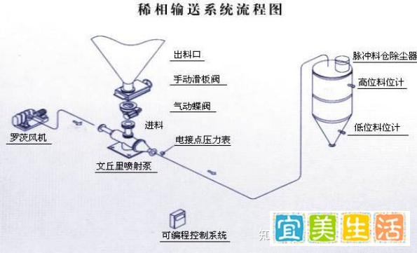 低压气力输送系统