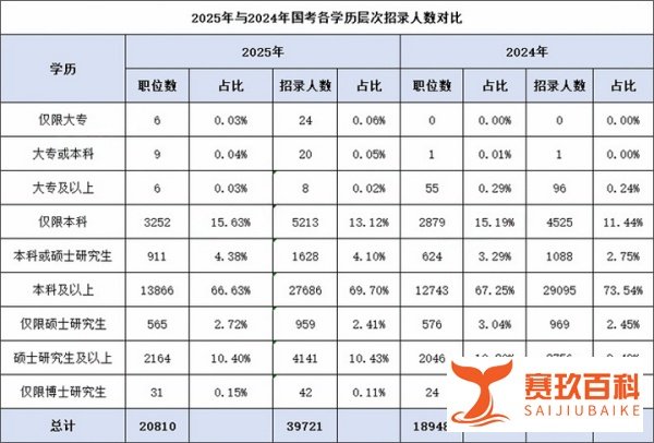 再创新高！341.6万人报名，最高竞争比16702 ：1，你想抢这个铁饭碗吗？