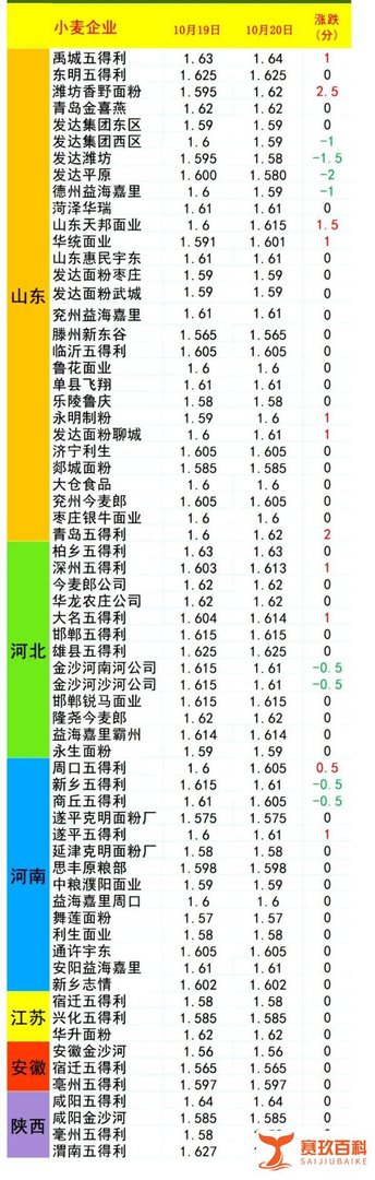 行情突变！10月20日猪价“涨翻天”，小麦、玉米跌势反扑，啥情况
