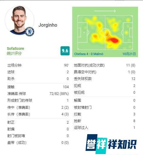 当选本场最佳球员!若日尼奥数据:点射双响&3次拦截&8次抢断