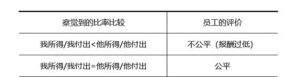 亚当斯“公平理论”