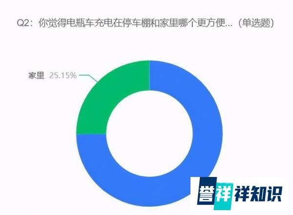 电动车停放新规8月起施行,66%受访者认为小区电瓶车充电桩不够用