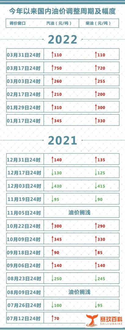 2022年3月31日油价调整最新消息(上调)