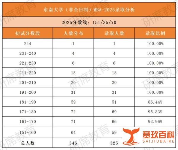 【江苏MBA录取分析】东南大学2025年MBA/EMBA复试录取情况分析