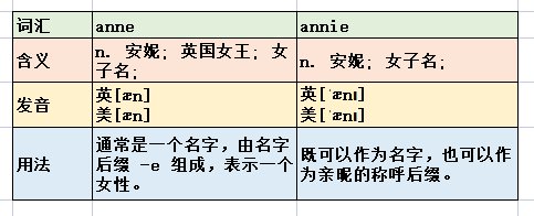 anne和annie有什么区别？