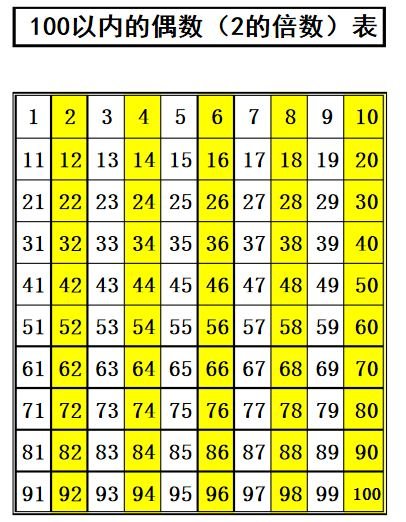 1-100的奇数，偶数，质数，合数有哪些